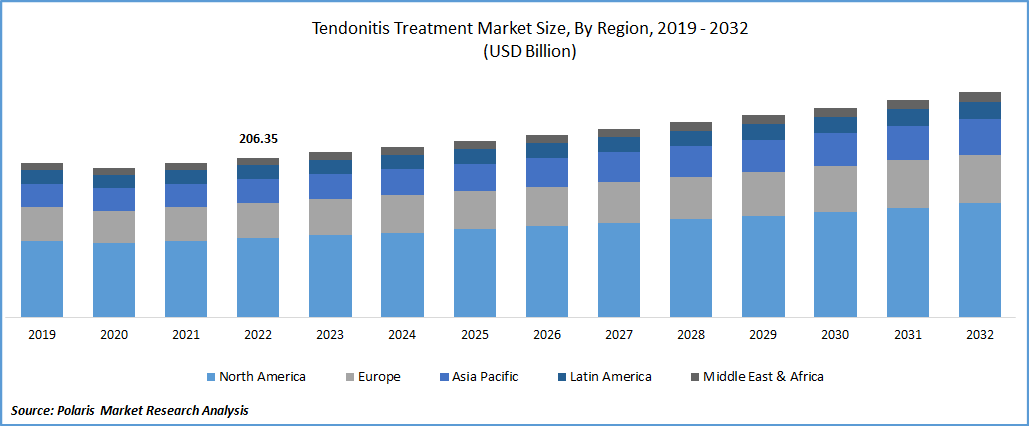 Tendonitis Treatment Market Size